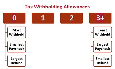 If you claim exemption from withholding, your employer won’t withhold federal income tax from your wages. The exemption applies only to income tax, not to social security or Medicare tax. You can claim exemption from withholding for 2022 only if both of the following situations apply. For 2021, you had a right to a refund of all federal .... 