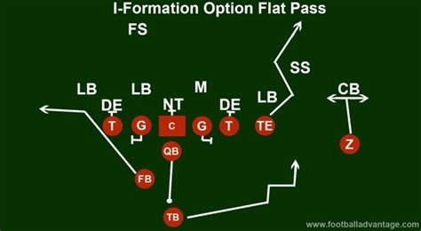 More Football Offenses. I-Formation Offense: great for playing smash m
