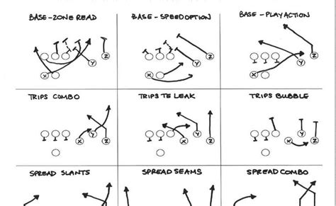 The document outlines several offensive football formations and 