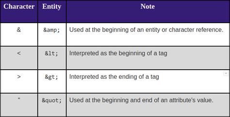 I html.  HTML Character Entities Some characters are reserved in HTML. </p> Example B...