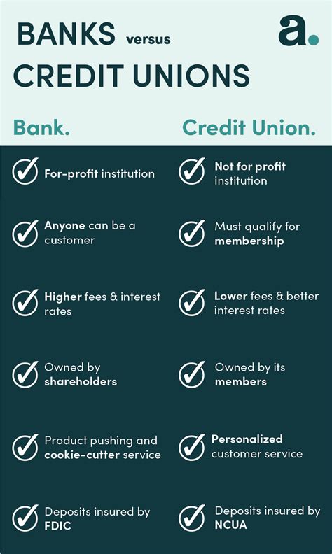 I think credit union. Credit union profits go back to members, who are shareholders. This enables credit unions to charge lower interest rates on loans, including mortgages, and pay higher yields on savings products ... 