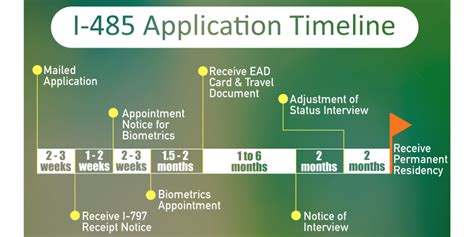 I-485 processing time after biometrics 2023. Spouse Visa USA Processing Times in 2024. Processing time for the spousal visa can range from 8 months to 5 years. Two things to understand throughout the green card application process is that the U.S. spouse is known as the “sponsor” while the spouse looking for the green card is called the “beneficiary”. 