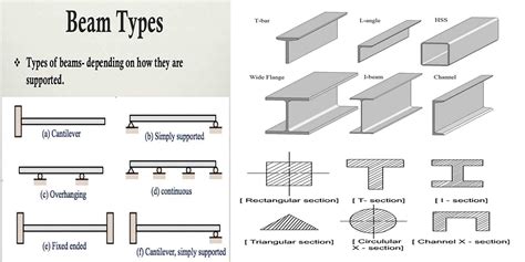 I-beams vs Square beams? : AskEngineers