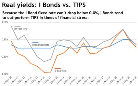U.S. Treasury I bonds pay an interest rate that is adjusted once 