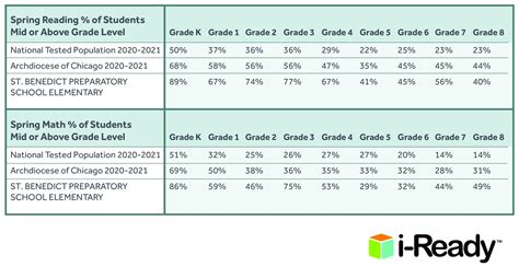 The i-Ready Diagnostic provides a complete picture of student performance with scores that relate to their grade-level and national norms. The scores that result from the Diagnostic describe student performance against grade-level criteria as well as against their peers. Diagnostic Placements. 