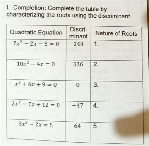 I. Completion: Complete the table by characterizing the roots …