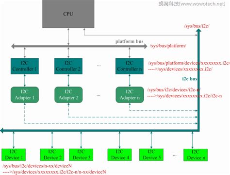 I2c driver linux.  Linux provides a robust framework for developing I2C device drivers,...