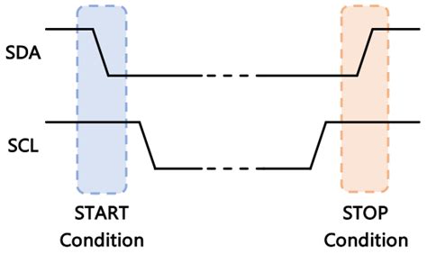 I2c start condition code.  A Repeated Start or Restart condition is identical to a Star...