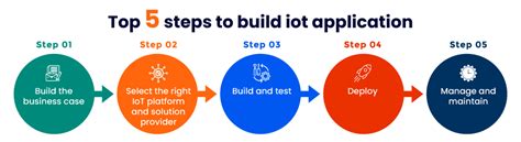 I2s read.  Mar 26, 2026 · This tutorial explains how to build an IoT application...