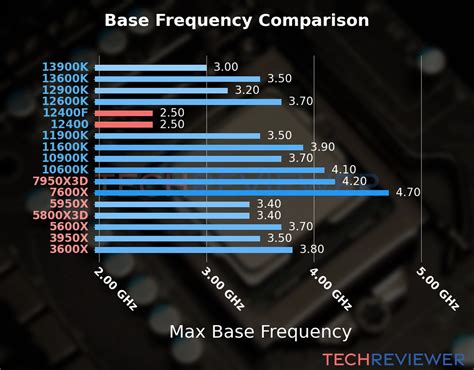 I5 12400 vs i5 12400f.  Find out which CPU has better performance. 5GHz .  Some of the CPUs lis...