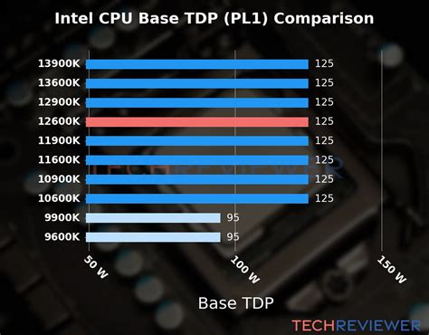 I5 12600k tdp.  Oct 31, 2025 · Find out the TDP of the 12th generation Int...