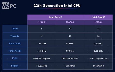 I5 12th generation vs i7 10th generation.  What is the difference between Int...