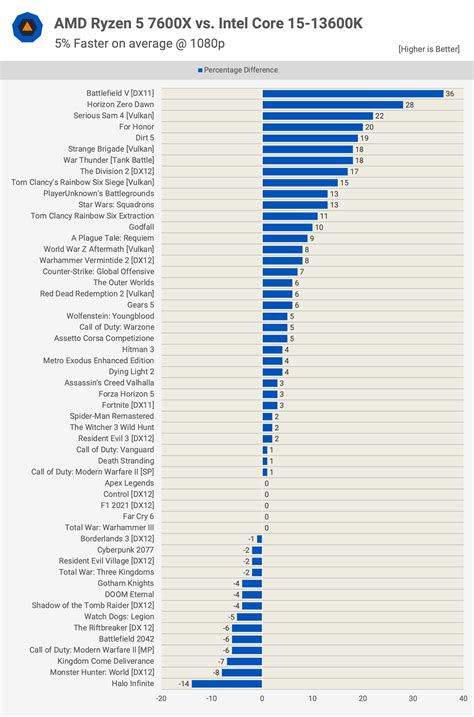 I5 13600k vs i7 14700kf.  Find out which CPU has better performance. 1...