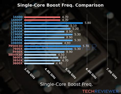 I5 14400 vs i5 12400. 5 GHz) in games and benchmarks.  Comparing Core i5-12400...