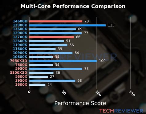 I5 14th 14600k vs i7 12th 12700k.  Intel&reg; CoreTM i5 Desktop Processors Compa...