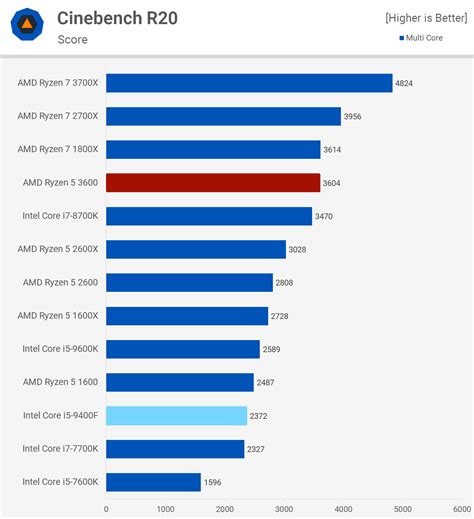 I5 9400f equivalent.  These processors offer improved performance, efficiency, and Based on ...