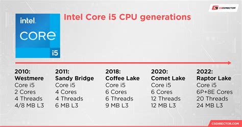 I5 means which generation. .  ...