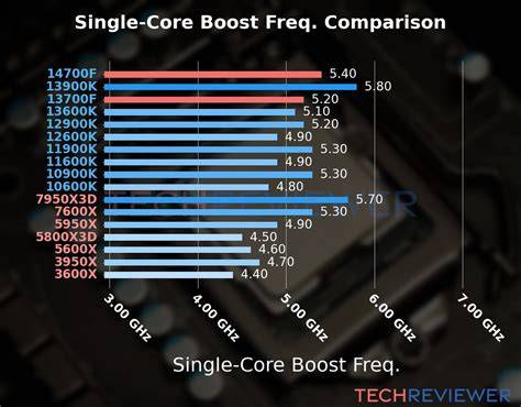 I7 13700f vs i7 14700f.  You will find out which processor performs better in Comp...