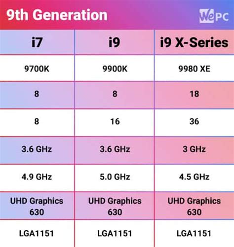 I7 vs i9. The Intel i9-9900K is an 8 core, 16 thread, unlocked 9th generation Coffee Lake processor. It has a base / boost clocks of 3.6 / 4.7 GHz and a single-core boost of 5.0 GHz (the highest frequency achieved yet from this class of Intel CPU). It features 16 MB of cache, a 95W TDP and Intel UHD 630 graphics. The 9900K is compatible with the new Z390 ... 