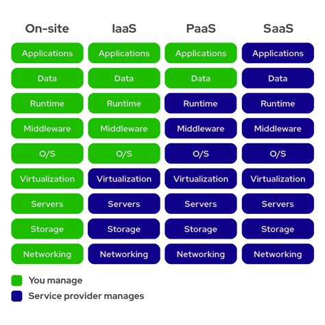 IaaS vs. PaaS vs. SaaS - Red Hat - coolestguyplanet.net