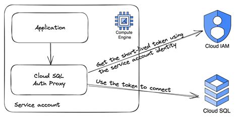 IAM based authentication for CloudSql and how to connect to CloudSql