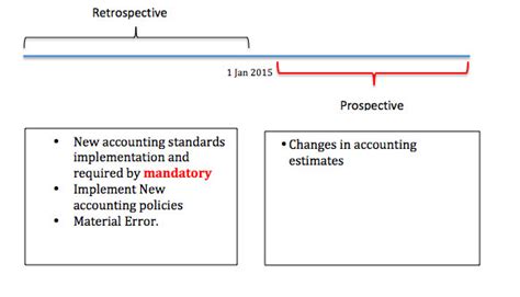 IAS 8: Prospective or Retrospective in Changes in Accounting