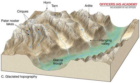 IAS Preparation simplified like never before! landforms created by