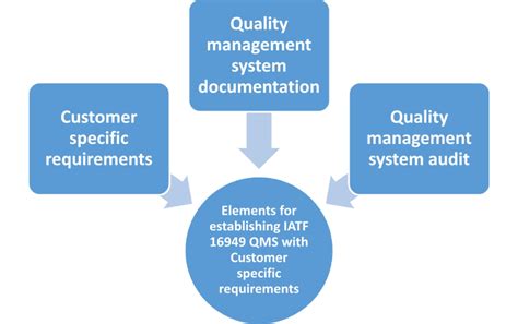 IATF 16949: Customer-Specific-Requirements (CSR