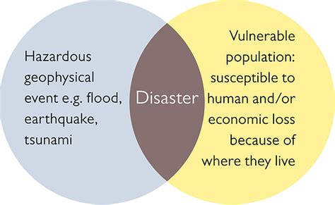 IB Geography HL: Hazards and Disasters - Quizlet