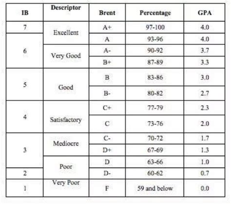 IB to GPA CollegeVine