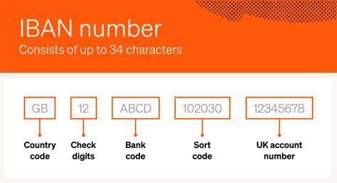 IBAN structuur