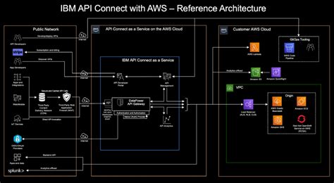 IBM API Connect vs SwaggerHub vs SlashDB - Which Tool Fits Your … - coolestguyplanet.net
