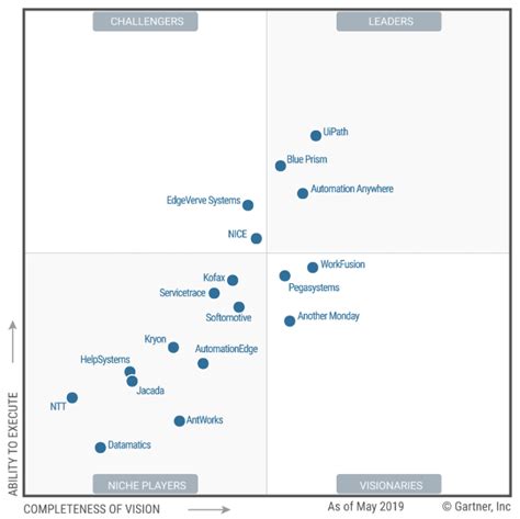 IBM Robotic Process Automation Reviews - Gartner