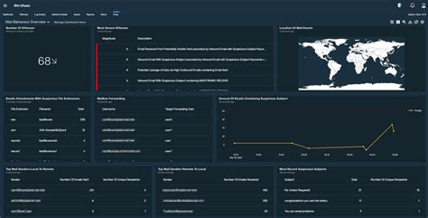 IBM Security QRadar Phishing and Email Content Extension