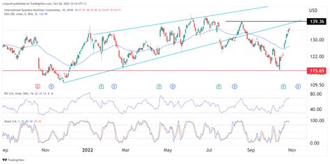 IBM Share Price - Share CFDs - City Index AU