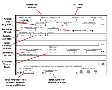 ICAO Model Flight Plan Form Flight Crew Guide