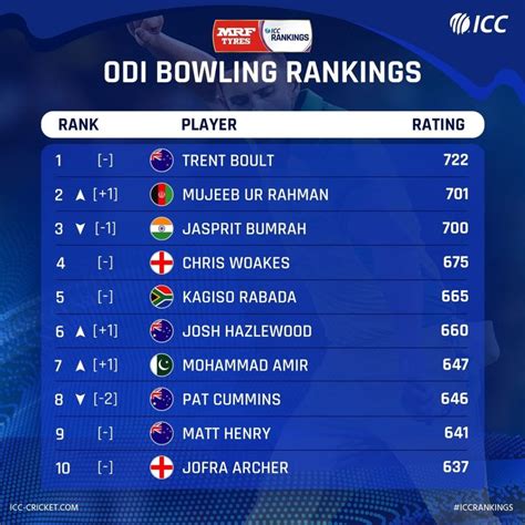 ICC Player Rankings for ODI Bowlers 2024 : ODI Ranking, Test …