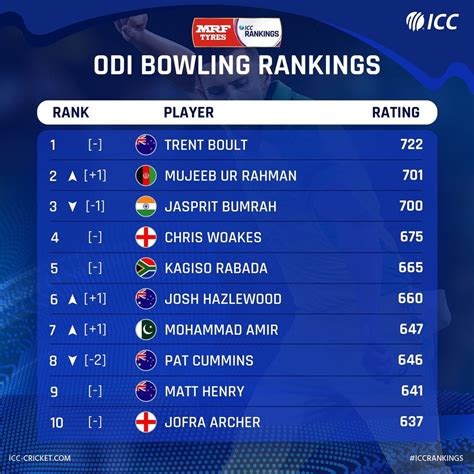 ICC Test Bowler Ranking 2024 Top 10 High Rated Test Bowlers