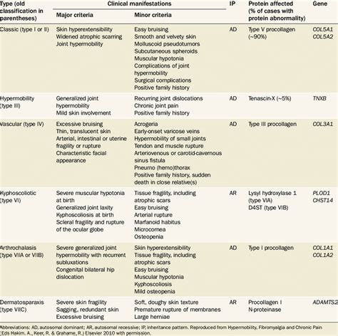 ICD-10 Codes Changes Proposed for the Ehlers-Danlos Syndromes