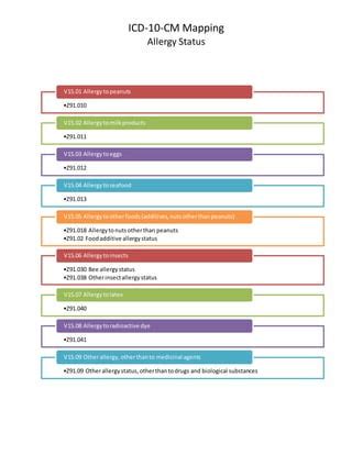 ICD-10-CM Code for Food allergy status Z91.01 - AAPC