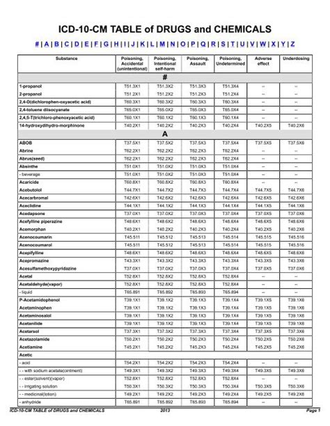 ICD-10-CM Drugs Index - Phenobarbital