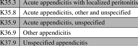 ICD-10-Code: K35 Akute Appendizitis gesund.bund.de