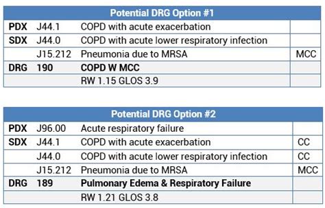 ICD10 Code for COPD Exacerbation