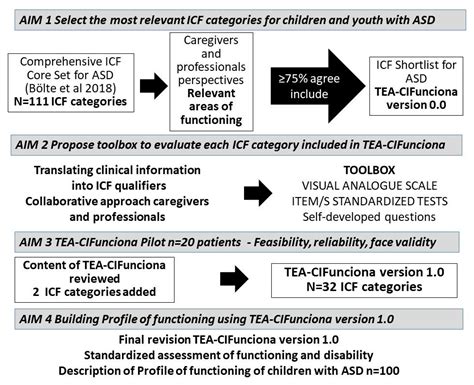 ICF Core Set for Autism Spectrum Disorder (ASD)