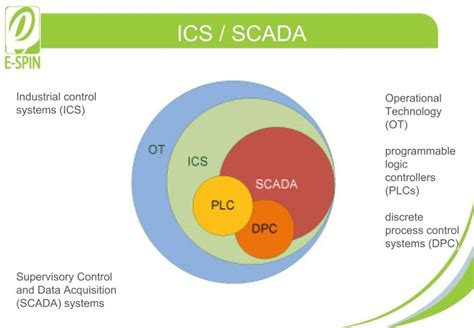 ICS-SCADA Fragenkatalog