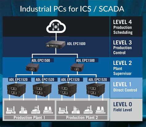 ICS-SCADA Originale Fragen