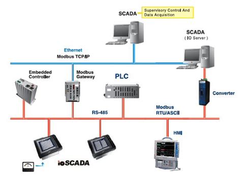 ICS-SCADA Praxisprüfung