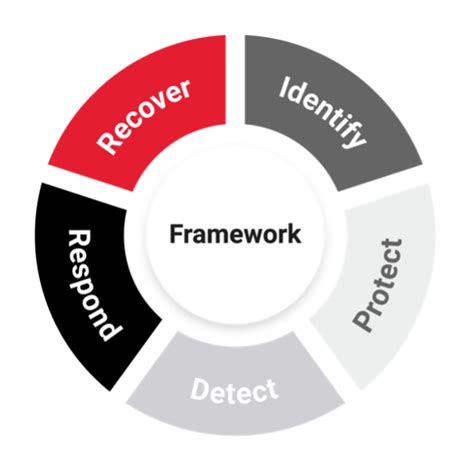 ICT Risk – CSSF