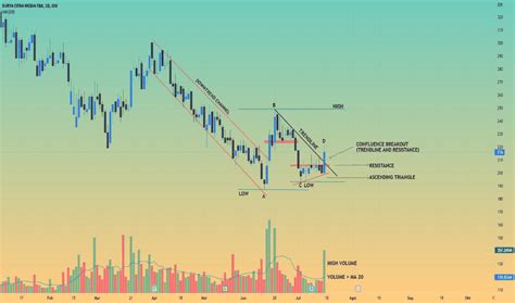 Ide-Ide dan Prediksi Saham - Indonesia — TradingView - coolestguyplanet.net