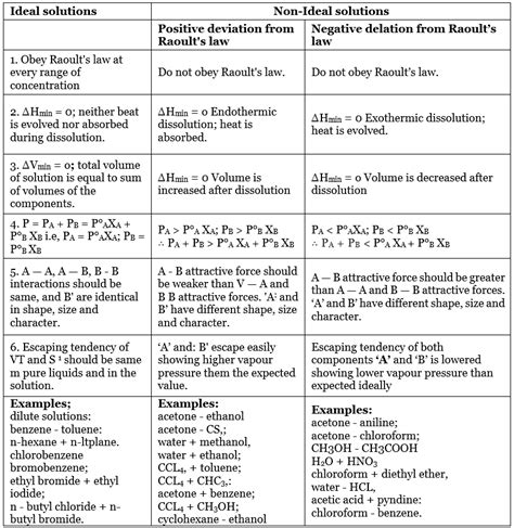 Ideal and Non- Ideal Solutions| Class 12 Chemistry - wintechmobiles.com